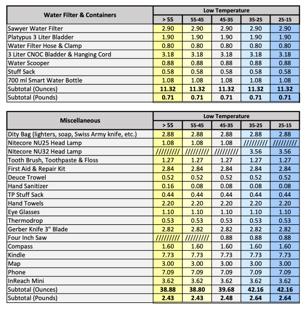 Waterproof Gear List